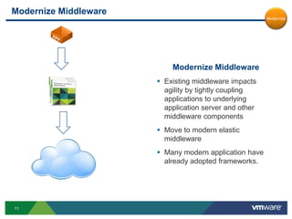 Build relationships with application owners and understand lifecycleApplication Classification Discover“Cloud Ready” Modernize MiddlewareImmovable ObjectModernize Code Base