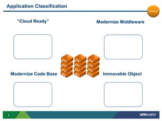 The Current StateDiscoverSystemPeopleRequirementsProjects