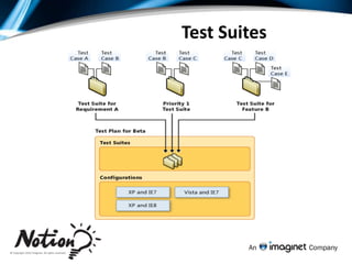                                Test ProcessRelease CycleRequirementsBuild/ EnvironmentTest RunImprove TestCoverage