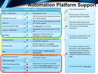 WaitForControlNotExist() – This waits till the control cease to exist on the UI.  For example, you can use this for progress dialog to go away. 