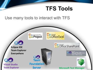 TFS ToolsUse many tools to interact with TFSEclipse IDETeam Explorer EverywhereTeamFoundationServerVisual StudioTeam ExplorerMicrosoft Test Manager