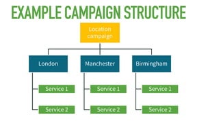 EXAMPLECAMPAIGNSTRUCTURE
Location
campaign
London
Service 1
Service 2
Manchester
Service 1
Service 2
Birmingham
Service 1
...