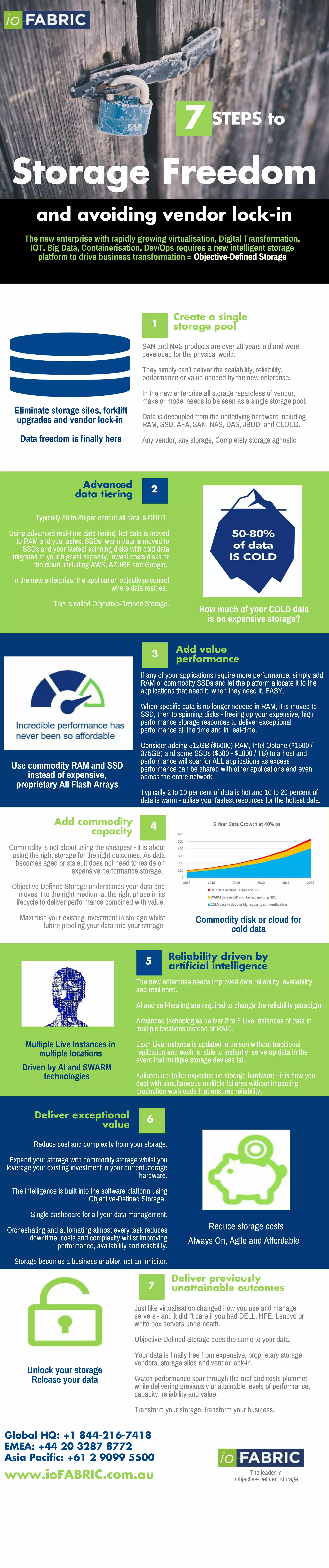 STEPS to7
Storage Freedom
The new enterprise with rapidly growing virtualisation, Digital Transformation,
IOT, Big Data, Containerisation, Dev/Ops requires a new intelligent storage
platform to drive business transformation = Objective-Defined Storage
and avoiding vendor lock-in
Objective-Defined Storage
Create a single
storage pool
SAN and NAS products are over 20 years old and were
developed for the physical world.
They simply can't deliver the scalability, reliability,
performance or value needed by the new enterprise.
In the new enterprise all storage regardless of vendor,
make or model needs to be seen as a single storage pool.
Data is decoupled from the underlying hardware including
RAM, SSD, AFA, SAN, NAS, DAS, JBOD, and CLOUD.
Any vendor, any storage, Completely storage agnostic.
1
Eliminate storage silos, forklift
upgrades and vendor lock-in
Data freedom is finally here
Advanced
data tiering
Typically 50 to 80 per cent of all data is COLD.
Using advanced real-time data tiering, hot data is moved
to RAM and you fastest SSDs, warm data is moved to
SSDs and your fastest spinning disks with cold data
migrated to your highest capacity, lowest costs disks or
the cloud, including AWS, AZURE and Google.
In the new enterprise, the application objectives control
where data resides.
This is called Objective-Defined Storage.
2
Use commodity RAM and SSD
instead of expensive,
proprietary All Flash Arrays
Add value
performance
If any of your applications require more performance, simply add
RAM or commodity SSDs and let the platform allocate it to the
applications that need it, when they need it. EASY.
When specific data is no longer needed in RAM, it is moved to
SSD, then to spinning disks - freeing up your expensive, high
performance storage resources to deliver exceptional
performance all the time and in real-time.
Consider adding 512GB ($6000) RAM, Intel Optane ($1500 /
375GB) and some SSDs ($500 - $1000 / TB) to a host and
performance will soar for ALL applications as excess
performance can be shared with other applications and even
across the entire network.
Typically 2 to 10 per cent of data is hot and 10 to 20 percent of
data is warm - utilise your fastest resources for the hottest data.
3
Add commodity
capacity
Commodity is not about using the cheapest - it is about
using the right storage for the right outcomes. As data
becomes aged or stale, it does not need to reside on
expensive performance storage.
Objective-Defined Storage understands your data and
moves it to the right medium at the right phase in its
lifecycle to deliver performance combined with value.
Maximise your existing investment in storage whilst
future proofing your data and your storage.
4
How much of your COLD data
is on expensive storage?
Commodity disk or cloud for
cold data
Reliability driven by
artificial intelligence
The new enterprise needs improved data reliability, availability
and resilience.
AI and self-healing are required to change the reliability paradigm.
Advanced technologies deliver 2 to 8 Live Instances of data in
multiple locations instead of RAID.
Each Live Instance is updated in unison without traditional
replication and each is able to instantly serve up data in the
event that multiple storage devices fail.
Failures are to be expected on storage hardware - it is how you
deal with simultaneous multiple failures without impacting
production workloads that ensures reliability.
Multiple Live Instances in
multiple locations
5
Driven by AI and SWARM
technologies
Deliver exceptional
value
Reduce cost and complexity from your storage.
Expand your storage with commodity storage whilst you
leverage your existing investment in your current storage
hardware.
The intelligence is built into the software platform using
Objective-Defined Storage.
Single dashboard for all your data management.
Orchestrating and automating almost every task reduces
downtime, costs and complexity whilst improving
performance, availability and reliability.
Storage becomes a business enabler, not an inhibitor.
6
Reduce storage costs
Deliver previously
unattainable outcomes
Just like virtualisation changed how you use and manage
servers - and it didn't care if you had DELL, HPE, Lenovo or
white box servers underneath.
Objective-Defined Storage does the same to your data.
Your data is finally free from expensive, proprietary storage
vendors, storage silos and vendor lock-in.
Watch performance soar through the roof and costs plummet
while delivering previously unattainable levels of performance,
capacity, reliability and value.
Transform your storage, transform your business.
7
Unlock your storage
Release your data
Asia Pacific: +61 2 9099 5500
www.ioFABRIC.com.au The leader in
Objective-Defined Storage
Global HQ: +1 844-216-7418
EMEA: +44 20 3287 8772
Always On, Agile and Affordable
 