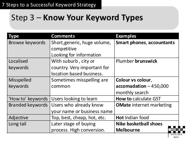7 steps to successful keyword strategy