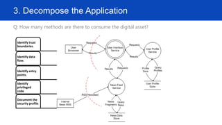 3. Decompose the Application
Q: How many methods are there to consume the digital asset?
Identify trust
boundaries.
Identify data
flow.
Identify entry
points.
Identify
privileged
code.
Document the
security profile.
 