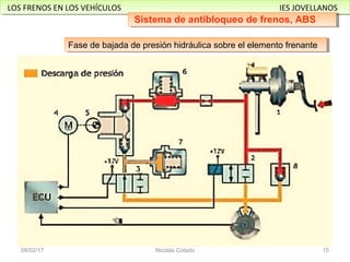 LOS FRENOS EN LOS VEHÍCULOS IES JOVELLANOSLOS FRENOS EN LOS VEHÍCULOS IES JOVELLANOS
21/02/17 Nicolás Colado 15
Sistema de antibloqueo de frenos, ABSSistema de antibloqueo de frenos, ABS
Fase de bajada de presión hidráulica sobre el elemento frenanteFase de bajada de presión hidráulica sobre el elemento frenante
 