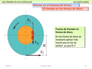LOS FRENOS EN LOS VEHÍCULOS IES JOVELLANOSLOS FRENOS EN LOS VEHÍCULOS IES JOVELLANOS
21/02/17 Nicolás Colado 24
Fuerza de frenado en
frenos de disco.
En los frenos de disco es
necesario aplicar más
fuerza que en los de
tambor, ya que K=1
Fuerza de frenado en
frenos de disco.
En los frenos de disco es
necesario aplicar más
fuerza que en los de
tambor, ya que K=1
Efectos en el sistema de frenosEfectos en el sistema de frenos
El frenado en los frenos de discoEl frenado en los frenos de disco
 