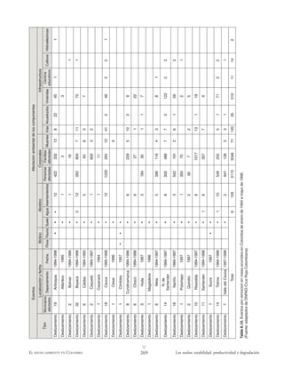 269EL MEDIO AMBIENTE EN COLOMBIA Los suelos: estabilidad, productividad y degradación
L
sotnevEsetnenopmocsoledlatneibmanóicatcefA
opiT
ahcefynóicazilacoLocitóiBocitóibAselaroproCarutcurtsearfnI
soipicinuM
sodatcefa
otnematrapeDahceFarolFanuaFoleuSaugAsotneimatnesA
sanosreP
sadatcefa
sailimaF
sadatcefa
setreuMsaíVsotcudeucAsadneiviV
sortneC
sovitacude
sovitluCsacirtcéleordiH
otneimazilseD91aiuqoitnA8991-4991•••21224233318225411
otneimazilseDocitnáltA5991•133
otneimazilseD2ravíloB6991-4991•1611
otneimazilseD23ácayoB8991-4991•321262008711571
otneimazilseD6sadlaC5991-4991•539807
otneimazilseD2áteuqaC7991-4991•100632
otneimazilseD1eranasaC4991•111
otneimazilseD81acuaC8991-5991•2103214620114284521
otneimazilseD1raseC6991•9
otneimazilseD1abodróC7991•••
otneimazilseD8acramanidnuC6991-4991•692250139
otneimazilseD6ócohC6991-4991•672122
otneimazilseD3aliuH7991•348103117
otneimazilseD1aneladgaM6991•
otneimazilseD8ateM7991-4991•56936114381
otneimazilseD41
ed.N
rednatnaS
7991-4991•800598477322123
otneimazilseD61oñiraN7991-4991•3245191261953
otneimazilseD1oyamutuP7991•10530721
otneimazilseD2oídniuQ7991•293725
otneimazilseD01adlarasiR7991-4991•8710131181
otneimazilseD11rednatnaS8991-4991•1675379
otneimazilseD1ercuS7991••
otneimazilseD41amiloT8991-4991•101945552511722
otneimazilseD7acuaCledellaV8991-7991•21469313311
latoT650151156405170215301511412
Tabla6.10.EventosporremociónenmasaocurridosenColombiadeenerode1994amayode1998.
(Fuente:adaptadosdeDNPAD-CruzRojaColombiana)
 