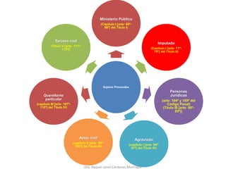 Sujetos Procesales
Ministerio Público
(Capítulo I [arts· 60º-
66º] del Titulo I)
Imputado
(Capítulo I [arts· 71º-
79º] del Titulo II)
Personas
Jurídicas
(arts· 104º y 105º del
Código Penal)
(Titulo III [arts· 90º-
93º])
Agraviado
(capítulo I [arts· 94º-
97º] del Titulo IV)
Actor civil
(capítulo II [arts· 98º-
106º] del Titulo IV)
Querellante
particular
(capítulo III [arts· 107º-
110º] del Titulo IV)
Tercero civil
(Titulo V [arts· 111º-
113º])
Dra. Raquel Janet Cárdenas Manrique
 