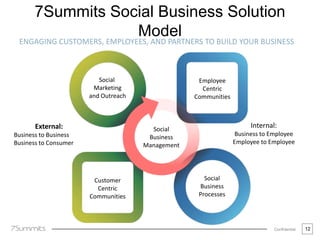 7Summits Social Business Solution
Model

ENGAGING CUSTOMERS, EMPLOYEES, AND PARTNERS TO BUILD YOUR BUSINESS

Social
Market...