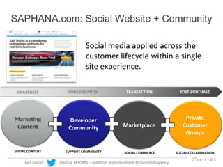 SAPHANA.com: Social Website + Community
Social media applied across the
customer lifecycle within a single
site experience...