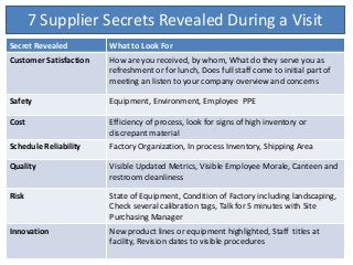 7 Supplier Secrets Revealed During a Visit
Secret Revealed What to Look For
Customer Satisfaction How are you received, by whom, What do they serve you as
refreshment or for lunch, Does full staff come to initial part of
meeting an listen to your company overview and concerns
Safety Equipment, Environment, Employee PPE
Cost Efficiency of process, look for signs of high inventory or
discrepant material
Schedule Reliability Factory Organization, In process Inventory, Shipping Area
Quality Visible Updated Metrics, Visible Employee Morale, Canteen and
restroom cleanliness
Risk State of Equipment, Condition of Factory including landscaping,
Check several calibration tags, Talk for 5 minutes with Site
Purchasing Manager
Innovation New product lines or equipment highlighted, Staff titles at
facility, Revision dates to visible procedures
 