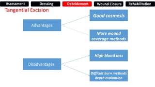 Advantages
Disadvantages
Good cosmesis
More wound
coverage methods
High blood loss
Difficult burn methods
depth evaluation
Tangential Excision
Assessment Dressing Debridement Wound Closure Rehabilitation
 