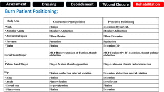 Burn Patient Positioning:
Body Area Contracture Predisposition Preventive Positioning
*Neck Flexion Extension /Hyper ext.
* Anterior Axilla Shoulder Adduction Shoulder Adduction
* Antecubital space Elbow flexion Elbow Extension
* Forearm Pronation Supination
* Wrist Flexion Extension- 30o
Dorsal/hand/finger
MCP Hyper extension IP Flexion, thumb
adduction
MCP Flexion-80o, IF Extension, thumb palmar
abduction
*
Palmar hand/finger Finger flexion, thumb opposition Finger extension thumb radial abduction
Hip Flexion, adduction external rotation Extension, abduction neutral rotation
* Knee Flexion Extension
* Ankle Planter flexion Dorsiflexion
* Dorsal toes Hyperextension Flexion
* Planter toes Flexion Extension
Assessment Dressing Debridement Wound Closure Rehabilitation
 