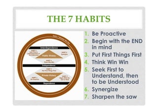 THE 7 HABITS
1. Be Proactive
2. Begin with the END
in mind
3. Put First Things First
4. Think Win Win
5. Seek First to
Understand, then
to be Understood
6. Synergize
7. Sharpen the saw
 