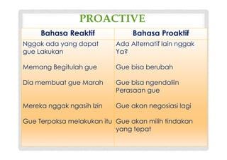 PROACTIVE
Bahasa Reaktif Bahasa Proaktif
Nggak ada yang dapat
gue Lakukan
Memang Begitulah gue
Dia membuat gue Marah
Mereka nggak ngasih Izin
Gue Terpaksa melakukan itu
Ada Alternatif lain nggak
Ya?
Gue bisa berubah
Gue bisa ngendaliin
Perasaan gue
Gue akan negosiasi lagi
Gue akan milih tindakan
yang tepat
 