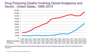 © 2015 American Medical Association. All rights reserved.
Drug Poisoning Deaths Involving Opioid Analgesics and
Heroin: United States, 1999–2014
Sources: Centers for Disease Control and Prevention, National Center for Injury Prevention and Control, Division of Unintentional Injury
Prevention
1999 2000 2001 2002 2003 2004 2005 2006 2007 2008 2009 2010 2011 2012 2013 2014
opioid analgesics 4030 4400 5528 7456 8517 9857 10928 13723 14408 14800 15597 16651 16917 16007 16235 18893
heroin 1960 1842 1779 2089 2080 1878 2009 2088 2399 3041 3278 3036 4397 5925 8257 10574
0
2,000
4,000
6,000
8,000
10,000
12,000
14,000
16,000
18,000
20,000
 