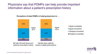 © 2015 American Medical Association. All rights reserved.
Physicians say that PDMPs can help provide important
information about a patient’s prescription history
6
4% 3%
8% 10%
45% 43%
42% 44%
Agree completely
Agree somewhat
Disagree somewhat
Disagree competely
Perceptions of state PDMPs in helping physicians to …
Be fully informed about your
patients’ prescription history
Identify when patients
receive multiple prescriptions
Agree
87%
Agree
87%
 