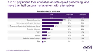 © 2015 American Medical Association. All rights reserved.
Total Primary care Specialists
(2130) (1219) (911)
Safe opioid prescribing 69% 68%
Pain management with opioid alternatives 54% 56%
Treatment and prevention of substance use disorder 45% 35%
Prevention of diversion 30% 22%
PDMPs 17% 17%
Naloxone 16% 17%
Medication assisted treatment 14% 15%
Other 5% 5%
68%
55%
40%
26%
17%
17%
15%
5%
7 in 10 physicians took education on safe opioid prescribing, and
more than half on pain management with alternatives.
8
Education taken by physicians
 