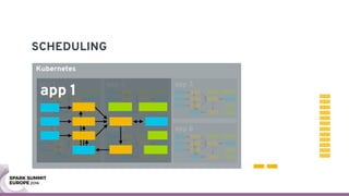 SCHEDULING
Kubernetes
app 1 app 2
app 5app 4
app 3
app 6
app 1
 