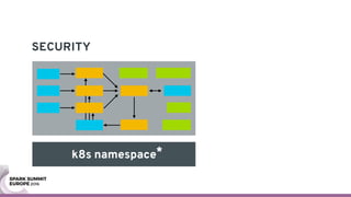 SECURITY
k8s namespace*
 