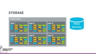 STORAGE
Kubernetes
app 1 app 2
app 5app 4
app 3
app 6
app 1 app 2
app 5app 4
app 3
app 6
POSIX
ﬁlesystem
 
