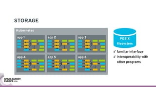 STORAGE
Kubernetes
app 1 app 2
app 5app 4
app 3
app 6
app 1 app 2
app 5app 4
app 3
app 6
POSIX
ﬁlesystem
✓ familiar interface
✓ interoperability with
other programs
 