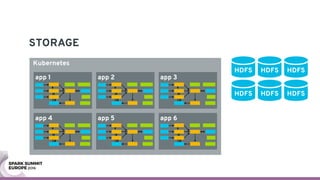 STORAGE
Kubernetes
app 1 app 2
app 5app 4
app 3
app 6
app 1 app 2
app 5app 4
app 3
app 6
HDFS HDFS
HDFS HDFS
HDFS
HDFS
 