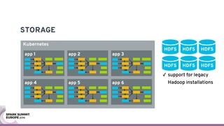 STORAGE
Kubernetes
app 1 app 2
app 5app 4
app 3
app 6
app 1 app 2
app 5app 4
app 3
app 6
HDFS HDFS
HDFS HDFS
HDFS
HDFS
✓ support for legacy
Hadoop installations
 