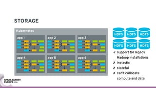 ✗ inelastic
✗ stateful
✗ can’t collocate
compute and data
STORAGE
Kubernetes
app 1 app 2
app 5app 4
app 3
app 6
app 1 app 2
app 5app 4
app 3
app 6
HDFS HDFS
HDFS HDFS
HDFS
HDFS
✓ support for legacy
Hadoop installations
 