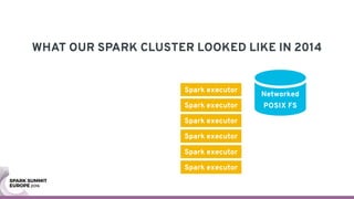 WHAT OUR SPARK CLUSTER LOOKED LIKE IN 2014
Networked
POSIX FS
Spark executor
Spark executor
Spark executor
Spark executor
Spark executor
Spark executor
 