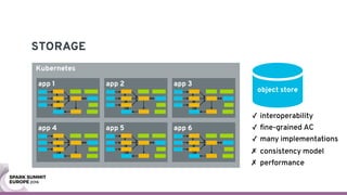 STORAGE
Kubernetes
app 1 app 2
app 5app 4
app 3
app 6
app 1 app 2
app 5app 4
app 3
app 6
object store
✓ interoperability
✓ ﬁne-grained AC
✓ many implementations
✗ consistency model
✗ performance
 