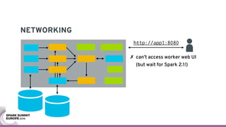 NETWORKING
http://app1:8080
✗ can’t access worker web UI
(but wait for Spark 2.1!)
 