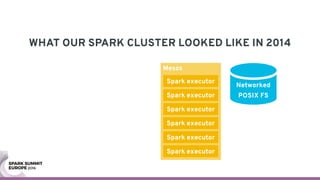 Mesos
WHAT OUR SPARK CLUSTER LOOKED LIKE IN 2014
Networked
POSIX FS
Spark executor
Spark executor
Spark executor
Spark executor
Spark executor
Spark executor
 