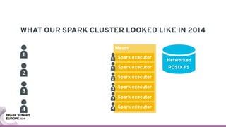 Mesos
WHAT OUR SPARK CLUSTER LOOKED LIKE IN 2014
Networked
POSIX FS
Spark executor
Spark executor
Spark executor
Spark executor
Spark executor
Spark executor
1
2
3
4
1
1
2
3
3
4
 