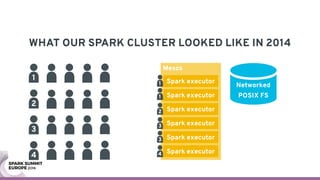 Mesos
WHAT OUR SPARK CLUSTER LOOKED LIKE IN 2014
Networked
POSIX FS
Spark executor
Spark executor
Spark executor
Spark executor
Spark executor
Spark executor
1
2
3
4
1
1
2
3
3
4
 