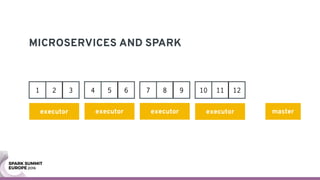 MICROSERVICES AND SPARK
executor
1 2 3
executor
4 5 6
executor
7 8 9
executor
10 11 12
master
 