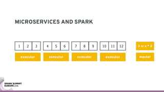 MICROSERVICES AND SPARK
executor
1 2 3
executor
4 5 6
executor
7 8 9
executor
10 11 12
master
λ x: x * 2
 