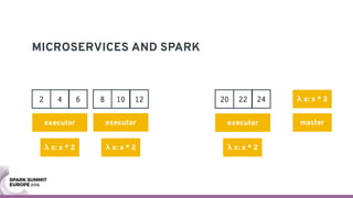 MICROSERVICES AND SPARK
executor
1 2 3
executor
4 5 6
executor
7 8 9
executor
10 11 12
master
λ x: x * 22 4 6 8 10 12 14 16 18 20 22 24
λ x: x * 2 λ x: x * 2 λ x: x * 2 λ x: x * 2
 