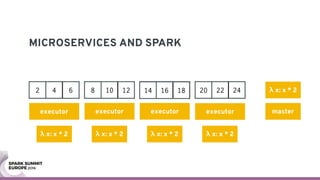 MICROSERVICES AND SPARK
executor
1 2 3
executor
4 5 6
executor
7 8 9
executor
10 11 12
master
λ x: x * 22 4 6 8 10 12 14 16 18 20 22 24
λ x: x * 2 λ x: x * 2 λ x: x * 2 λ x: x * 2
 