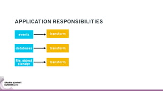 APPLICATION RESPONSIBILITIES
transform
transform
transform
events
databases
ﬁle, object
storage
 
