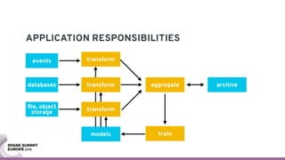 APPLICATION RESPONSIBILITIES
archive
trainmodels
transform
transform
transform
aggregate
events
databases
ﬁle, object
storage
 