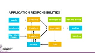 APPLICATION RESPONSIBILITIES
archive
trainmodels
transform
transform
transform
aggregate
events
databases
ﬁle, object
storage
web and mobile
reporting
developer UI
 