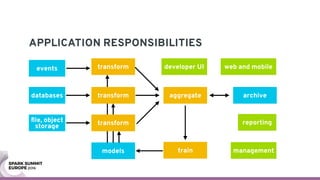 APPLICATION RESPONSIBILITIES
archive
trainmodels
transform
transform
transform
aggregate
events
databases
ﬁle, object
storage
management
web and mobile
reporting
developer UI
 
