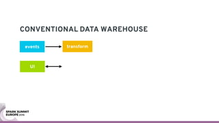 CONVENTIONAL DATA WAREHOUSE
transformevents
UI
 