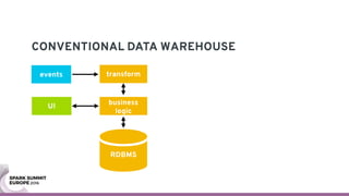 CONVENTIONAL DATA WAREHOUSE
transformevents
UI
business
logic
RDBMS
 