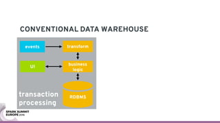 transaction 
processing
CONVENTIONAL DATA WAREHOUSE
transformevents
UI
business
logic
RDBMS
 