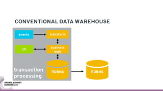 transaction 
processing
CONVENTIONAL DATA WAREHOUSE
transformevents
UI
business
logic
RDBMS RDBMS
 