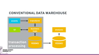 transaction 
processing
CONVENTIONAL DATA WAREHOUSE
transformevents
UI
business
logic
RDBMS RDBMS
analysis
 