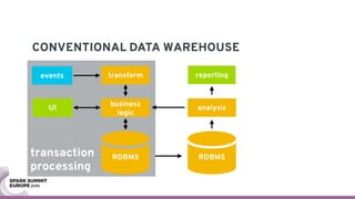 transaction 
processing
CONVENTIONAL DATA WAREHOUSE
transformevents
UI
business
logic
RDBMS RDBMS
analysis
reporting
 
